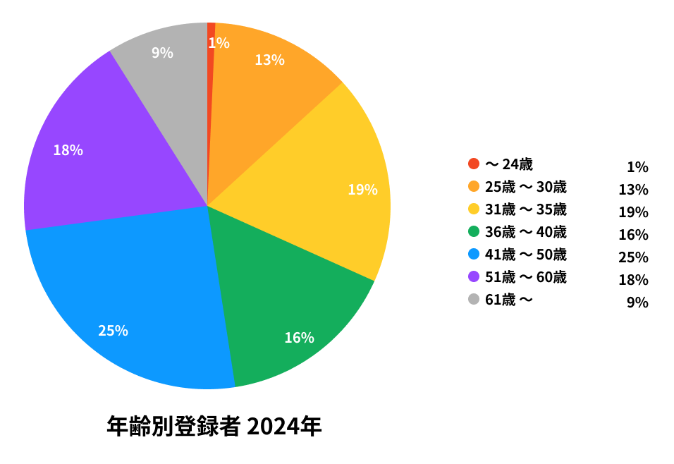 2024年度 年齢別登録者