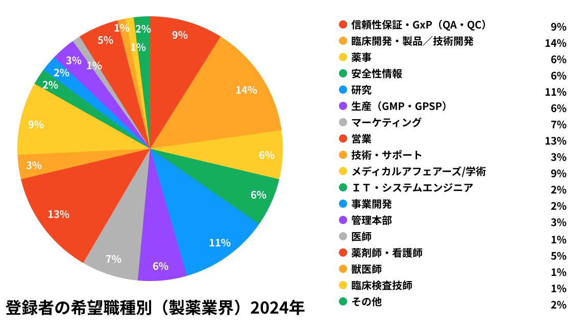 2024年度 登録者の希望職種別